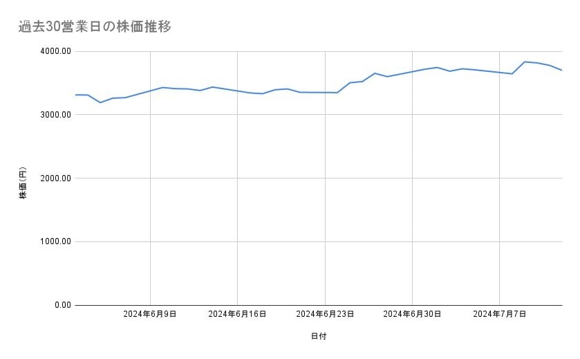 日立製作所の株価推移(過去30営業日)