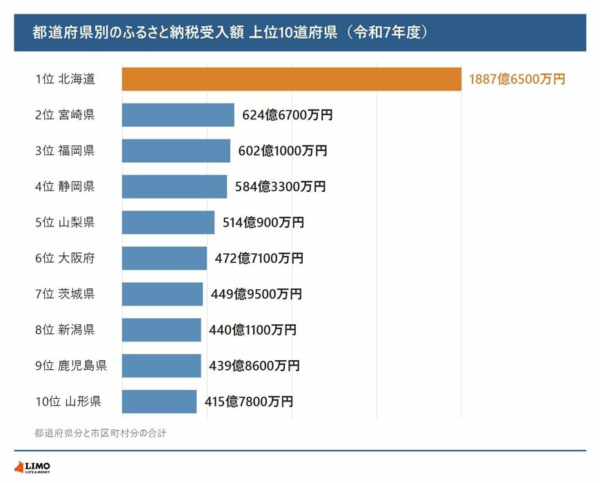都道府県別のふるさと納税受入額 上位10道府県（令和7年度）