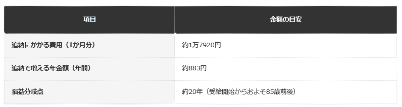 前提：令和8年度の保険料額・年金額をもとにした編集部の単純化した試算（加算額は考慮せず）