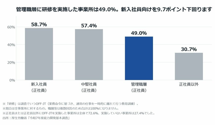【図表1】職層等別にみた、研修（OFF-JT）を実施した事業所の割合