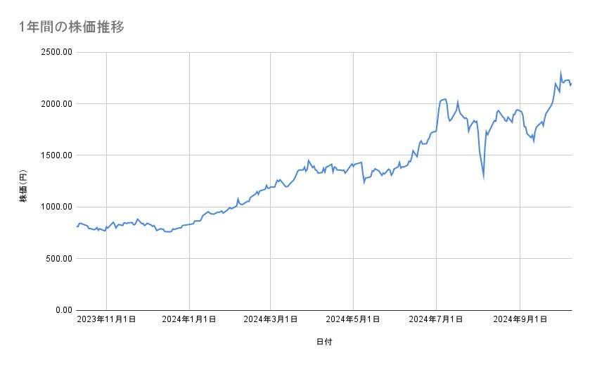 三菱重工業の株価推移（1年間）
