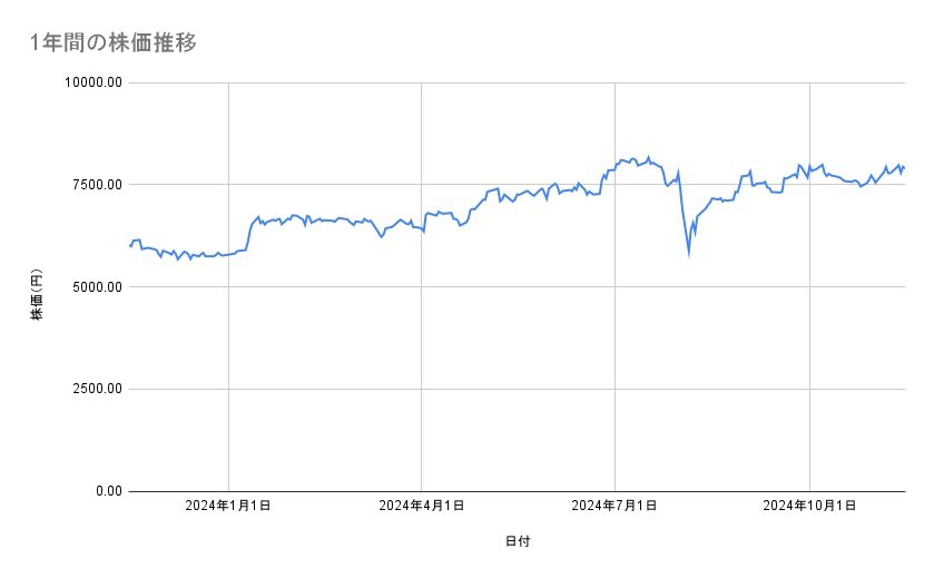 伊藤忠商事の株価推移(過去30営業日)