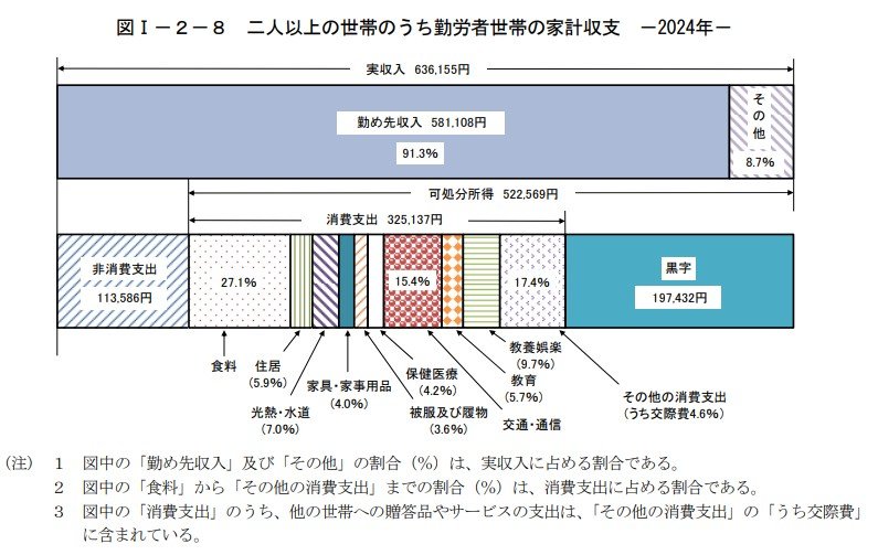 勤労者世帯の家計収支