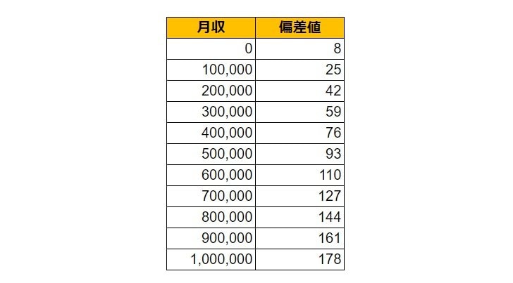 茨城県土浦市の月給偏差値表