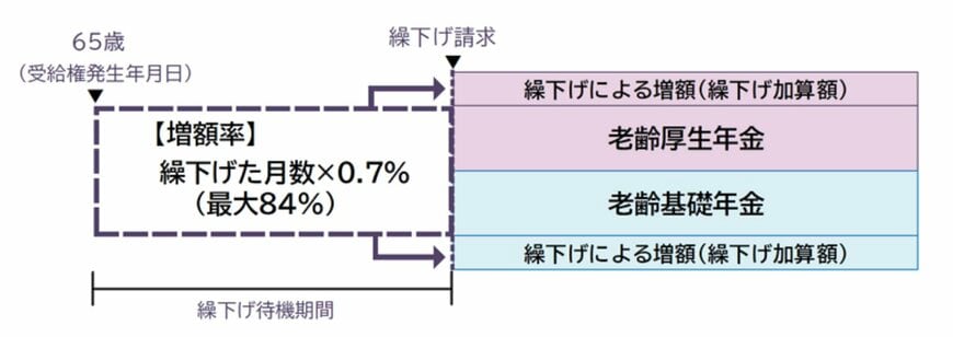 繰下げ受給の画像
