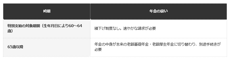 前提：日本年金機構公表の資料に基づく編集部整理