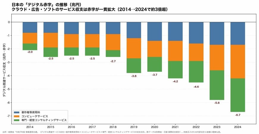 日本のデジタル赤字の推移（2014-2024年）