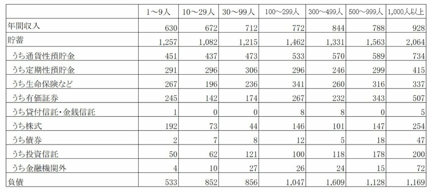 【企業規模別】年間収入・貯蓄
