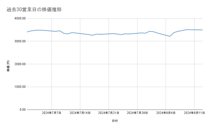 イオンの株価推移(過去30営業日)