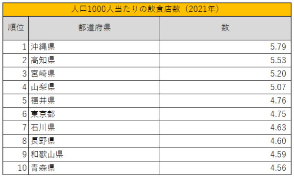 人口1000人当たりの飲食店数ランキング