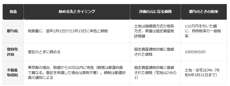 前提条件：国税庁「No.4402 贈与税がかかる場合」「No.4602 土地家屋の評価」「No.7191 登録免許税の税額表」、総務省「やさしい地方税 不動産取得税」、東京都主税局「不動産取得税Q&A」（2026年10月時点）による整理