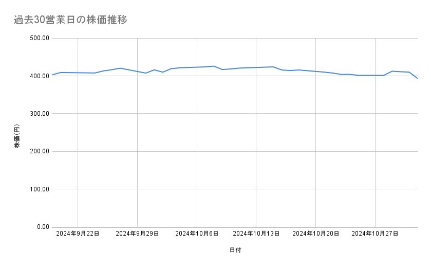 住友化学の株価推移(過去30営業日