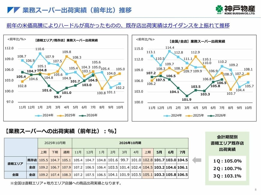 業務スーパー出荷実績（前年比）推移