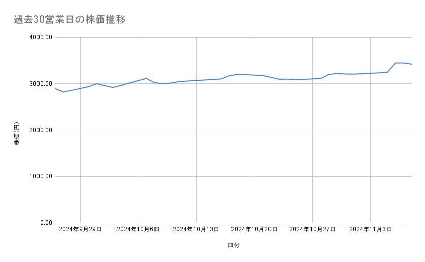 みずほフィナンシャルグループの株価推移(過去30営業日)