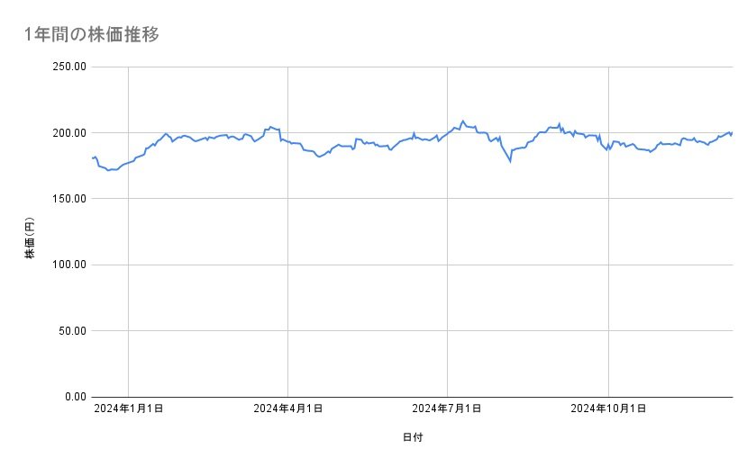 <strong>ソフトバンクの株価推移（1年間）</strong><br type="_moz">