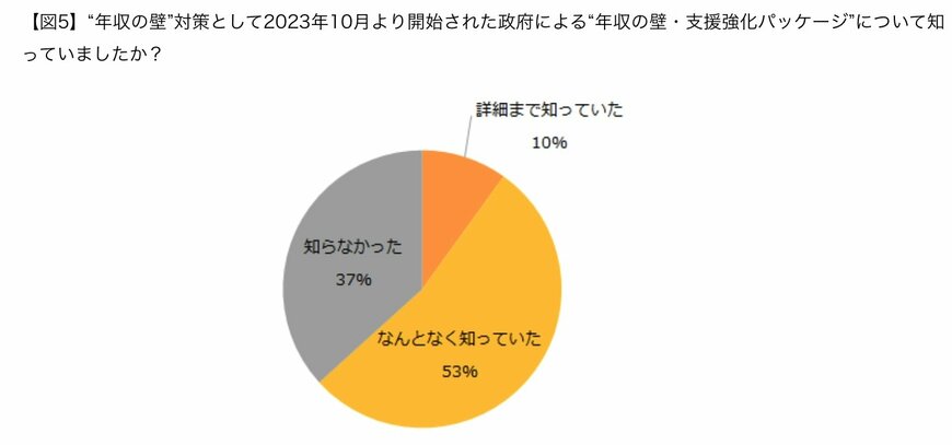 「年収の壁・支援強化パッケージ」について詳細まで知っている人の割合