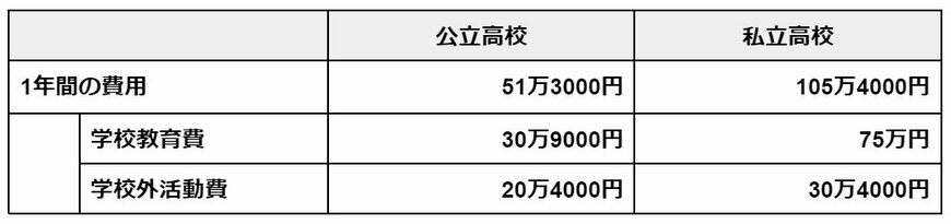 高校の1年間にかかる学費(公立・私立)