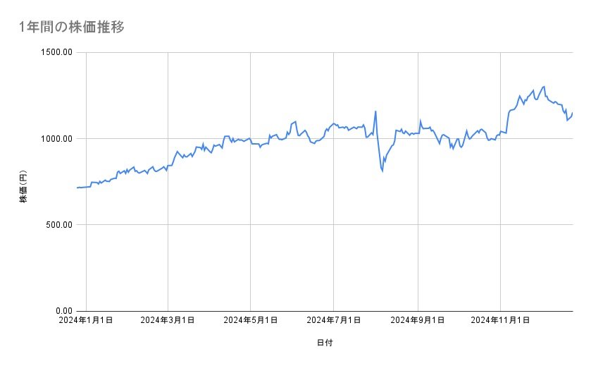 りそなホールディングスの株価推移(1年間)
