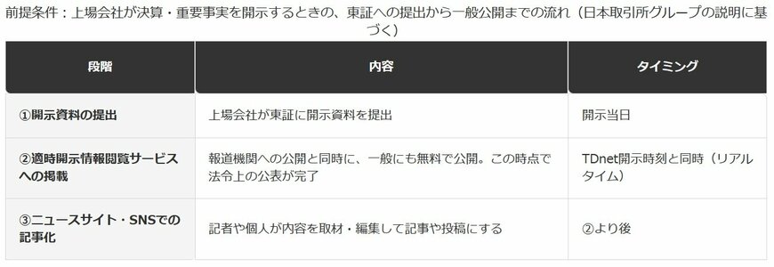 適時開示情報が「公表」されるまでの流れ