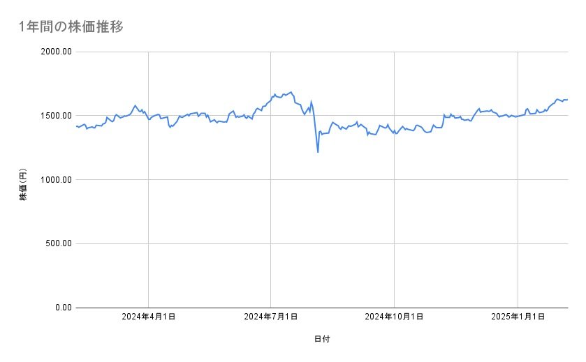 日本郵政の株価推移（1年間）