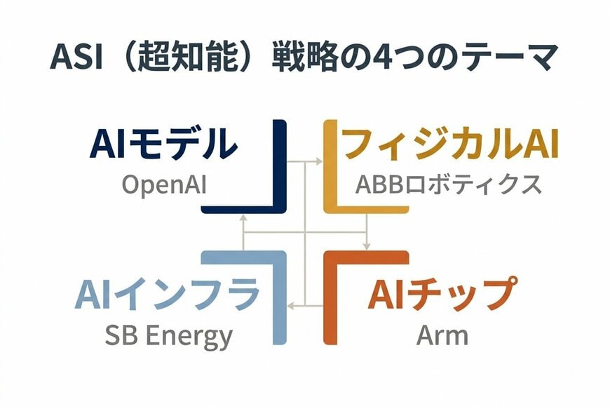ASI（超知能）戦略の4つのテーマ