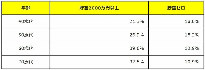 二人以上世帯の貯蓄2000万円以上と貯蓄ゼロの割合