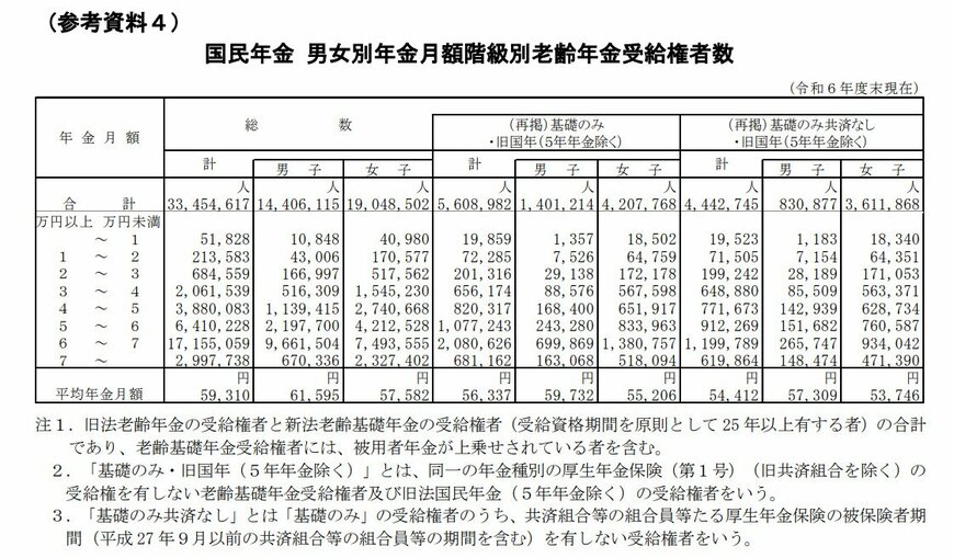 最新の国民年金の平均年金月額