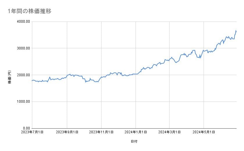 日立製作所の株価推移(1年間)