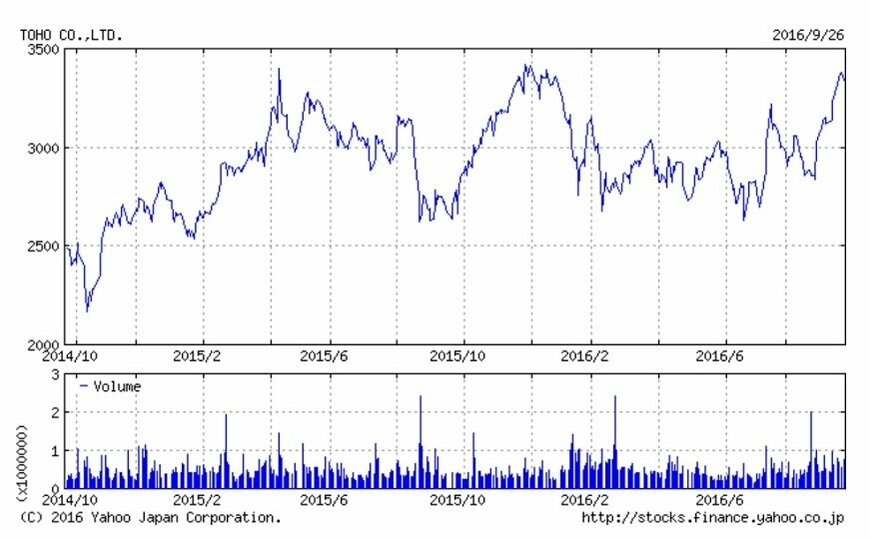 東宝（9602）の過去2年の株価推移
