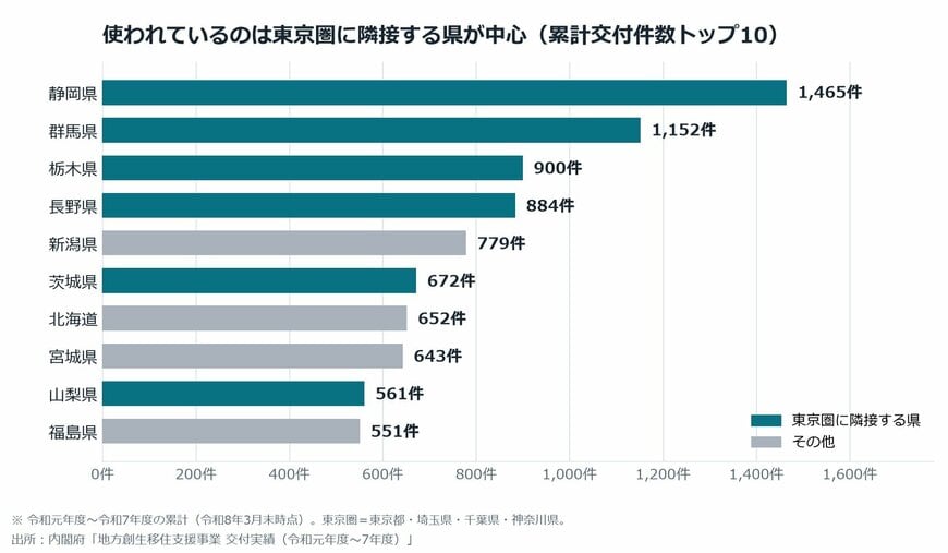 【図表2】道府県別の累計交付件数トップ10