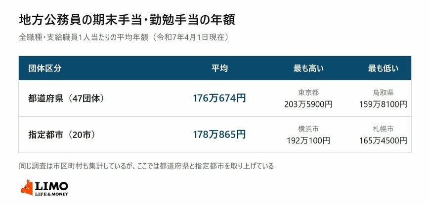 都道府県と指定都市の期末手当・勤勉手当の年額を平均と最高額・最低額で比較した表