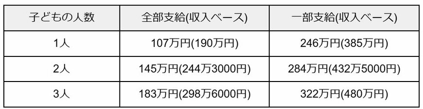 児童扶養手当の所得制限