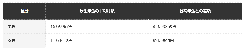 前提条件：厚生年金の男女別平均受給月額（厚生労働省）と、老齢基礎年金満額（日本年金機構・令和8年度）の差を編集部で試算