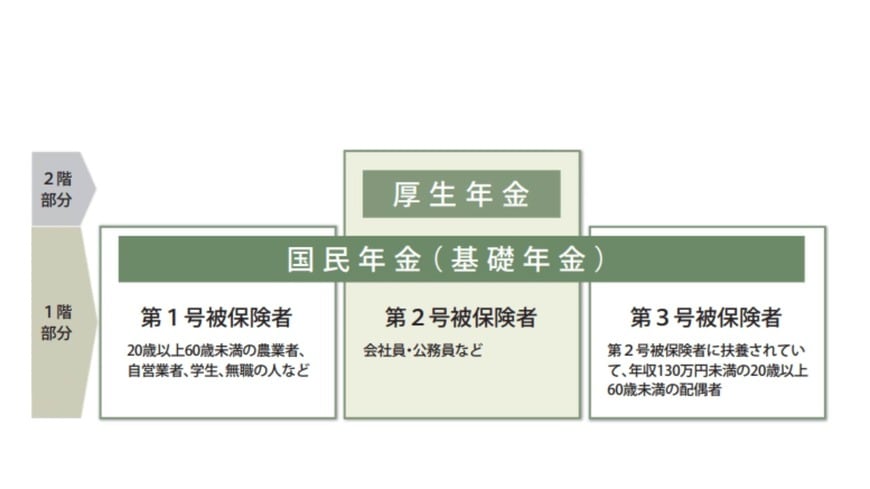 公的年金の仕組み