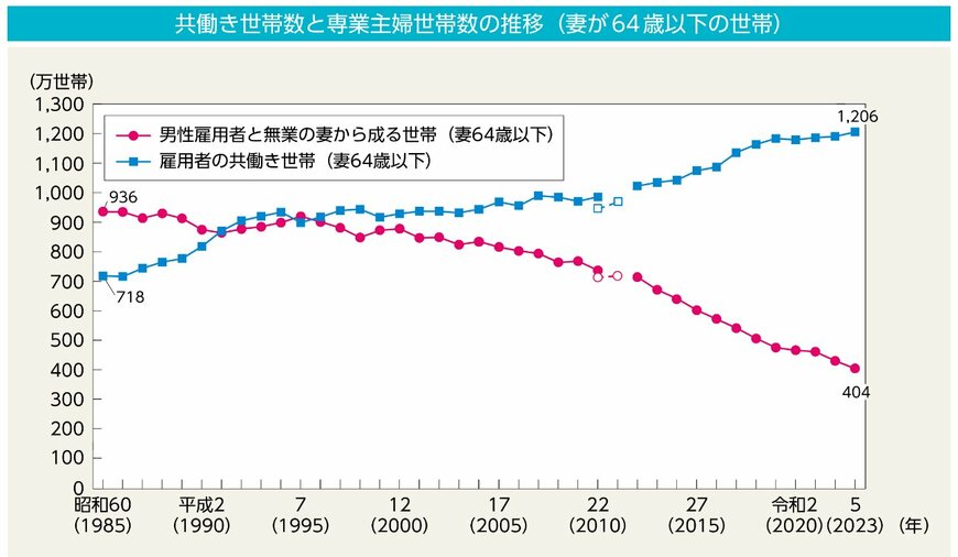 共働き世帯数と専業主婦世帯数の推移