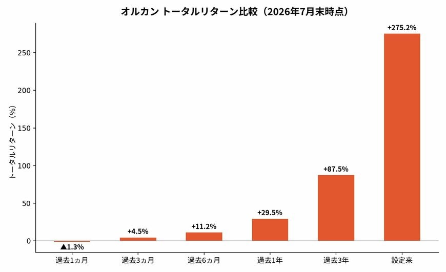 オルカン トータルリターン比較