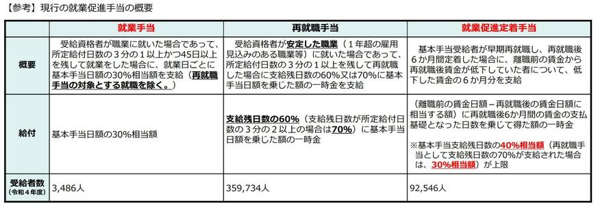 就業促進手当の概要