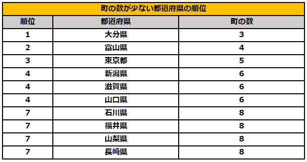 町の数が少ない都道府県ランキング