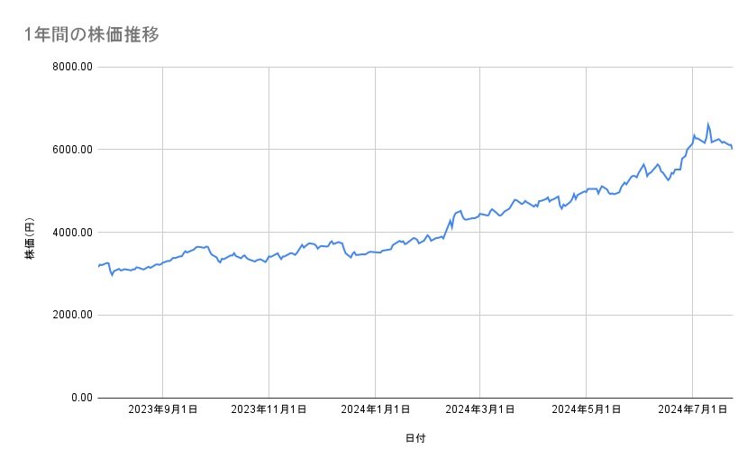 東京海上ホールディングスの株価推移(1年間)
