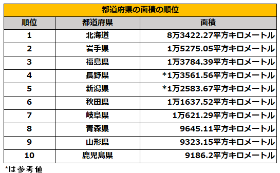 都道府県の面積ランキング