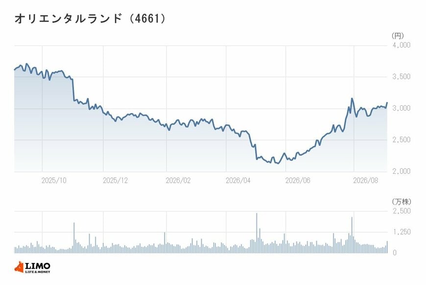 OLCの年間チャート