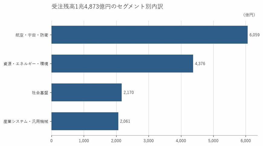 出所：株式会社ＩＨＩ 有価証券報告書をもとに筆者作成