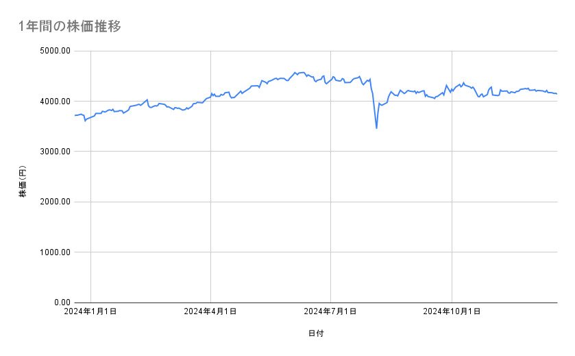 JTの株価推移(1年間)