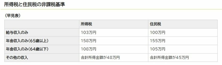 武蔵野市における住民税非課税世帯の年収条件