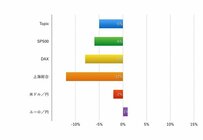 上海株は依然として年初来プラス。気になる一段の調整リスク：Weekly Market Briefing 2015年8月23日