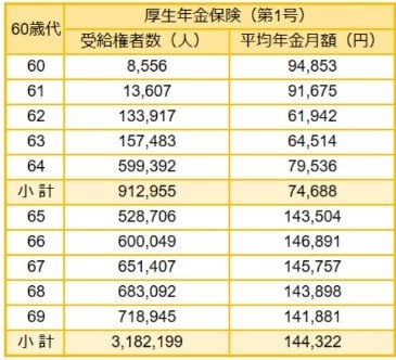 老後資金】独身60歳代の平均貯蓄額に格差が広がる…貯蓄、年金、就業