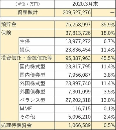 図表1：運用商品選択状況（単位：万円）