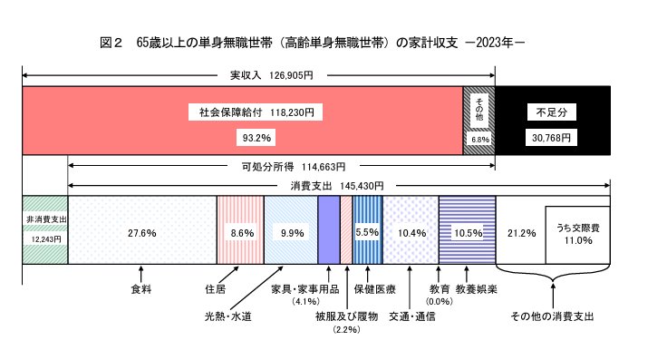 出所：総務省「家計調査報告（家計収支編）2023年（令和5年）平均結果の概要」