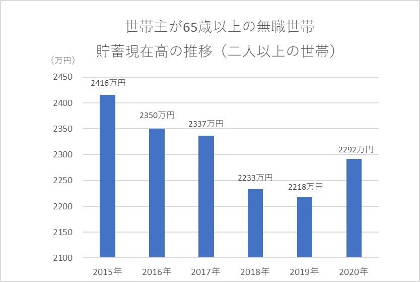 総務省統計局「家計調査報告（貯蓄・負債編）－2020年（令和２年）平均結果－（二人以上の世帯）　Ⅲ 世帯属性別にみた貯蓄・負債の状況」をもとに編集部作成