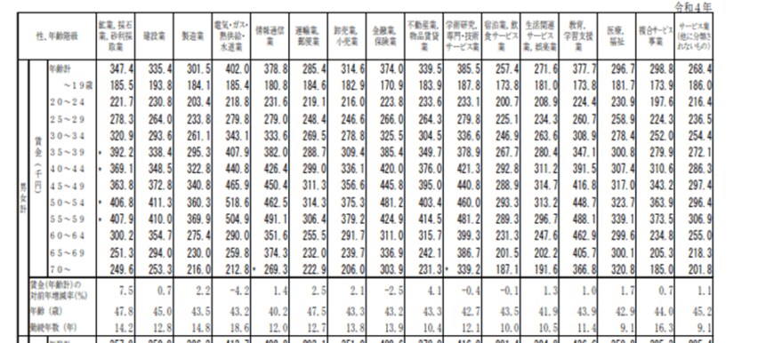 出所：厚生労働省「2022（令和4）年賃金構造基本調査」